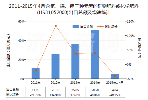 2011-2015年4月含氮、磷、鉀三種元素的礦物肥料或化學(xué)肥料(HS31052000)出口總額及增速統(tǒng)計